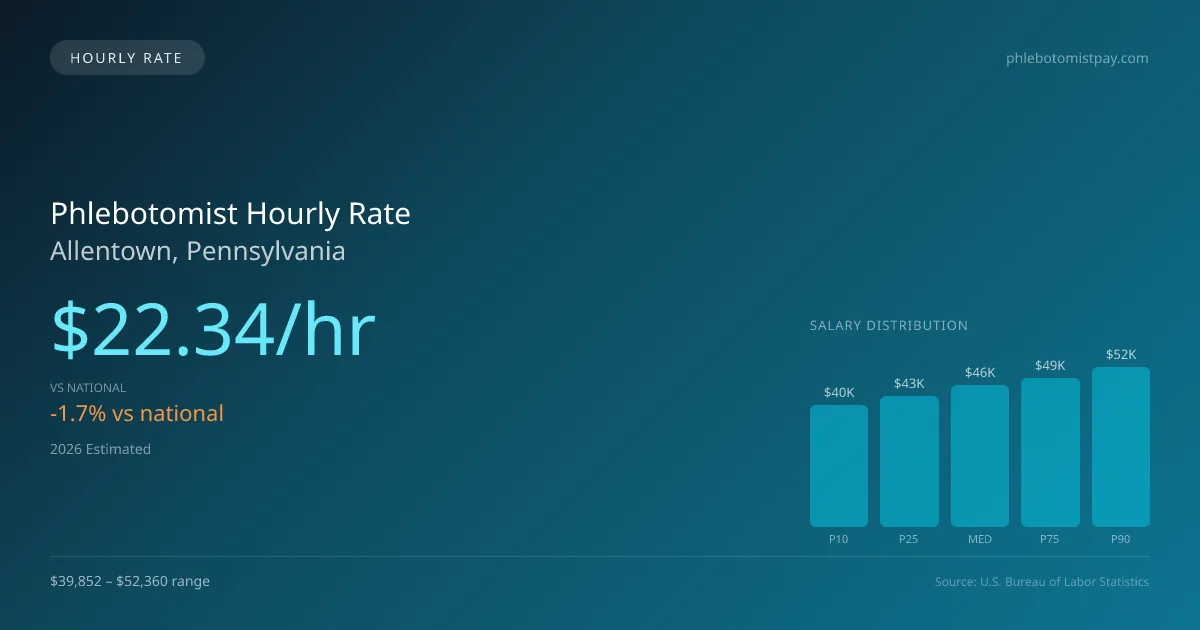 Phlebotomist Hourly Rate in Allentown, PA — 2026 est., based on 2025 BLS