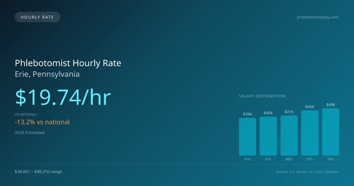 Phlebotomist Hourly Rate in Erie, PA — 2026 est., based on 2025 BLS