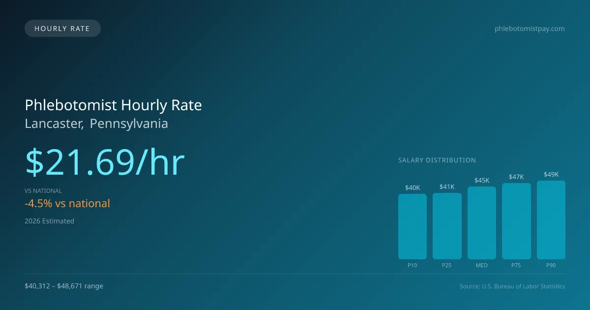 Phlebotomist Hourly Rate in Lancaster, PA — 2026 est., based on 2025 BLS