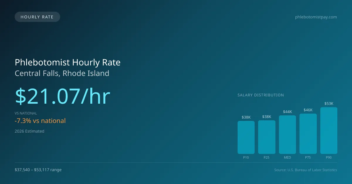 Phlebotomist Hourly Rate in Central Falls, RI — 2026 est., based on 2025 BLS