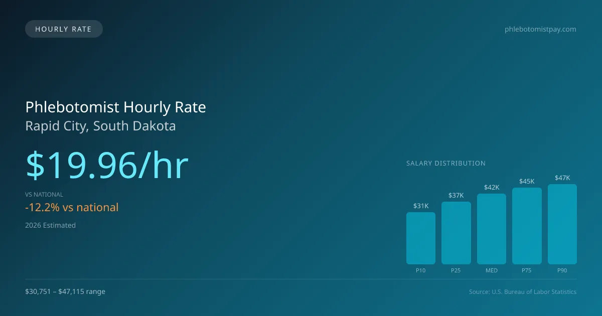 Phlebotomist Hourly Rate in Rapid City, SD — 2026 est., based on 2025 BLS