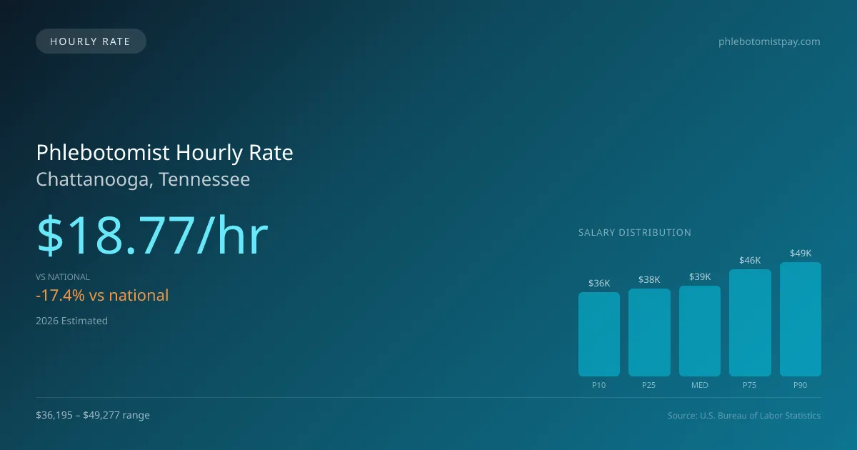 Phlebotomist Hourly Rate in Chattanooga, TN — 2026 est., based on 2025 BLS