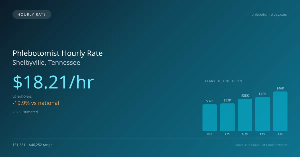 Phlebotomist Hourly Rate in Shelbyville, TN — 2026 est., based on 2025 BLS