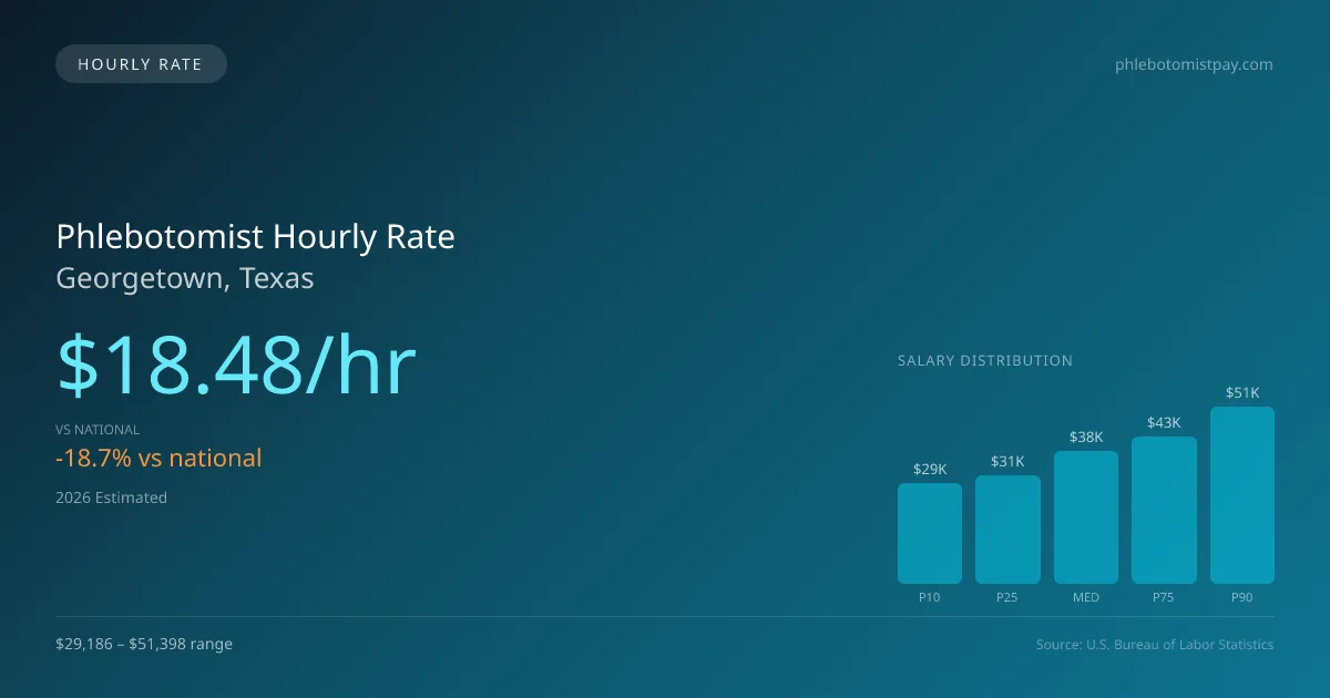 Phlebotomist Hourly Rate in Georgetown, TX — 2026 est., based on 2025 BLS