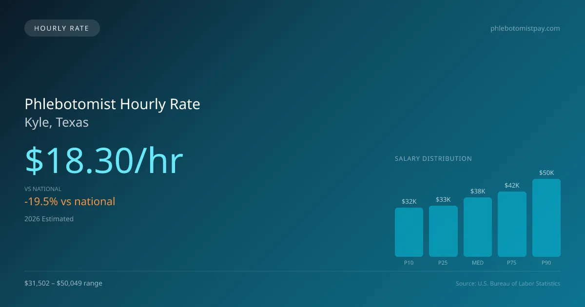Phlebotomist Hourly Rate in Kyle, TX — 2026 est., based on 2025 BLS