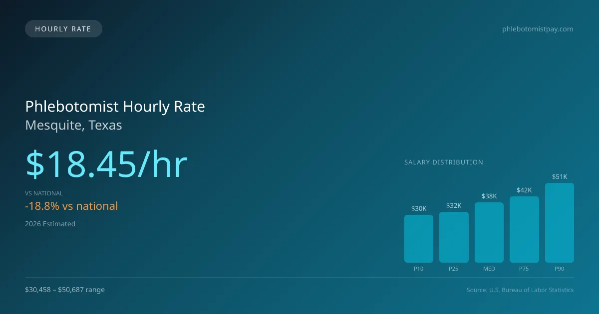 Phlebotomist Hourly Rate in Mesquite, TX — 2026 est., based on 2025 BLS