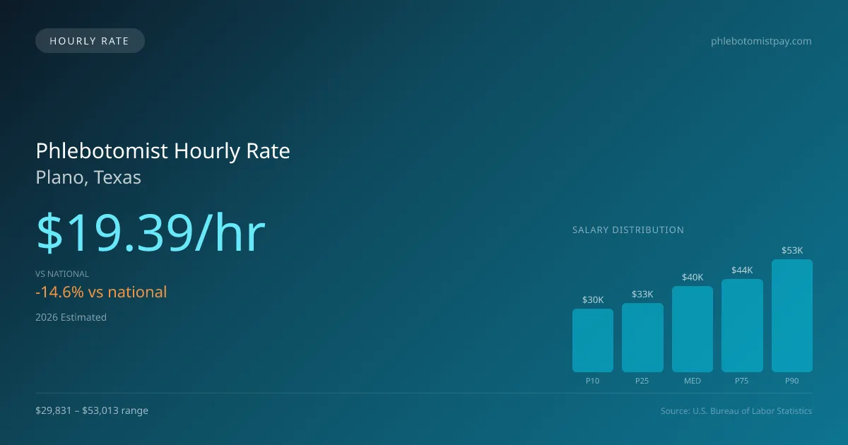 Phlebotomist Hourly Rate in Plano, TX — 2026 est., based on 2025 BLS