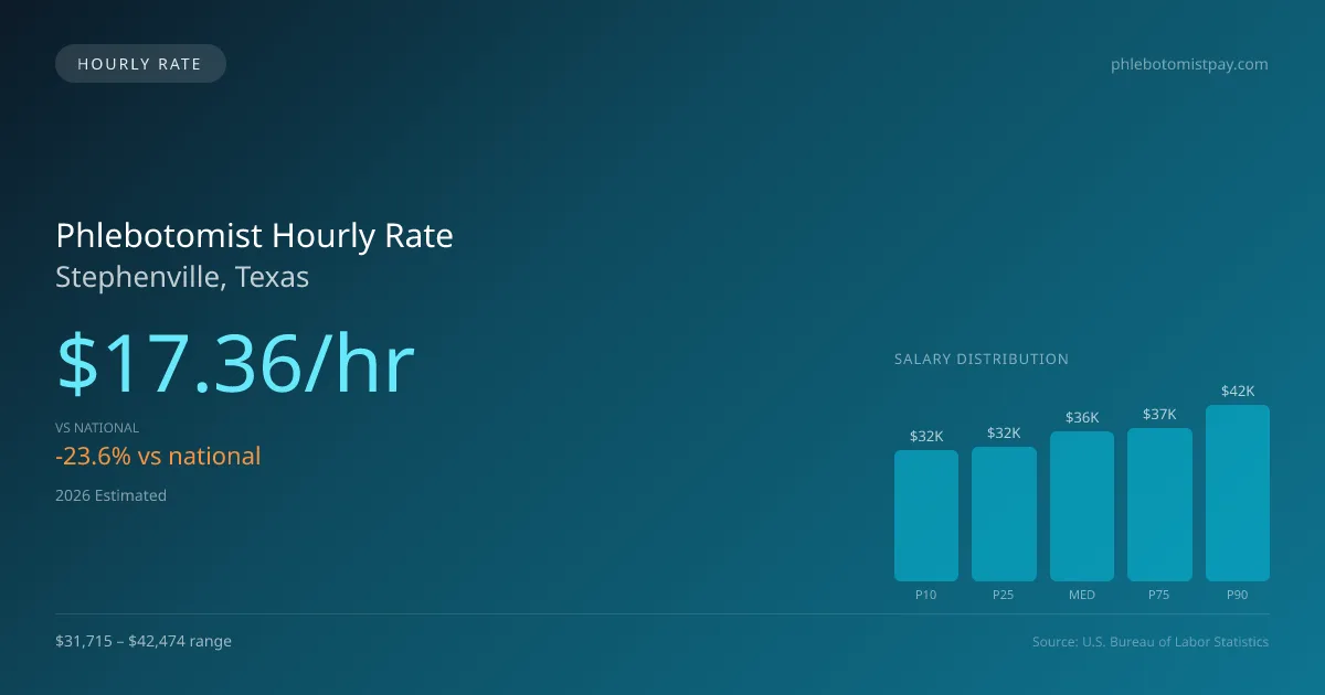 Phlebotomist Hourly Rate in Stephenville, TX — 2026 est., based on 2025 BLS