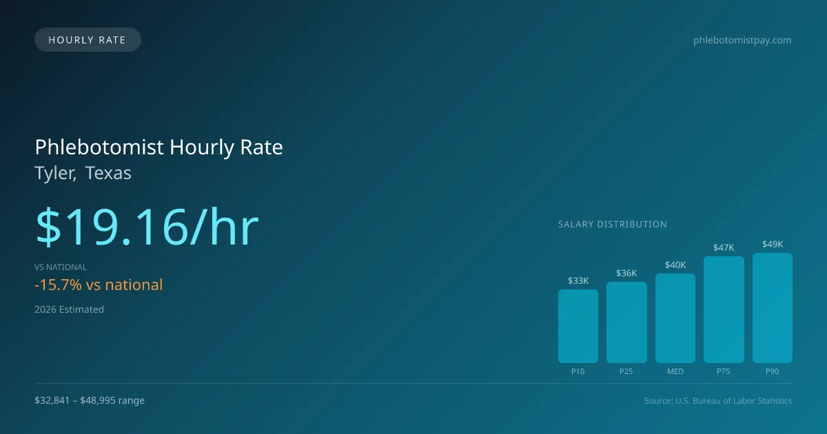 Phlebotomist Hourly Rate in Tyler, TX — 2026 est., based on 2025 BLS