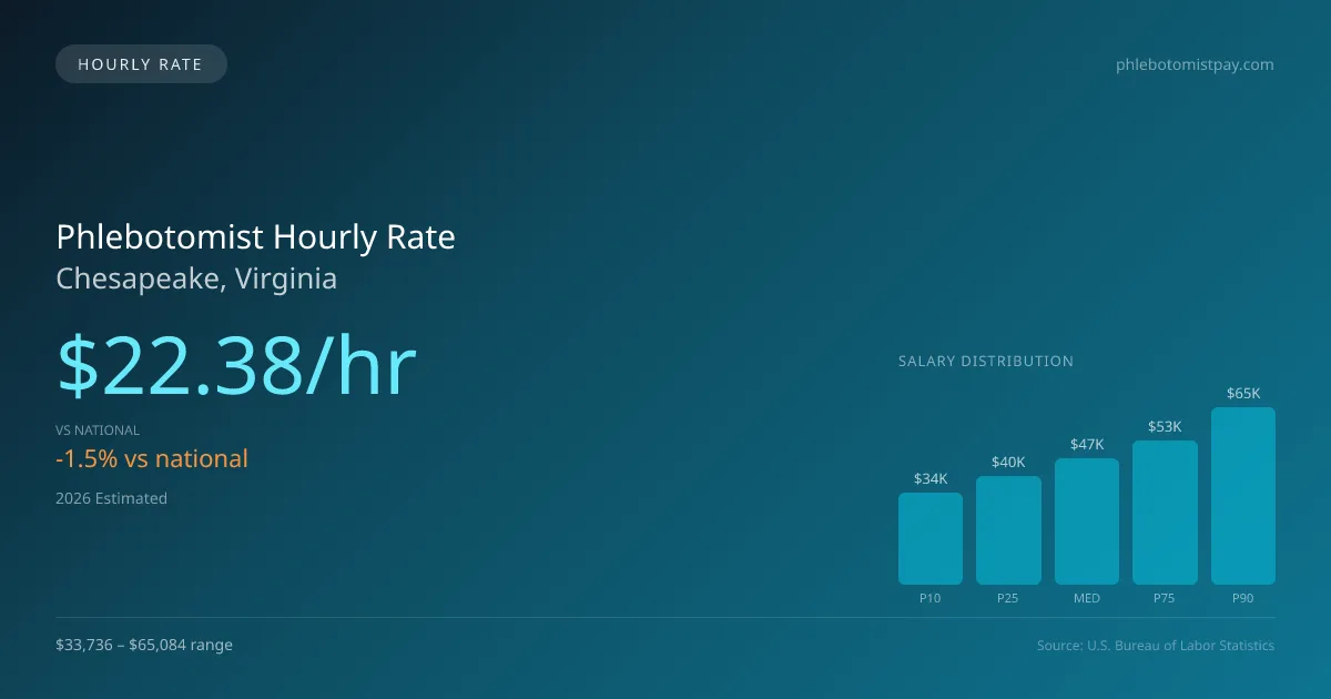Phlebotomist Hourly Rate in Chesapeake, VA — 2026 est., based on 2025 BLS