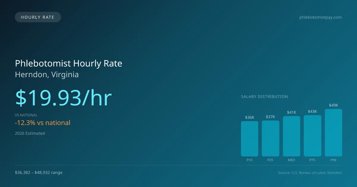 Phlebotomist Hourly Rate in Herndon, VA — 2026 est., based on 2025 BLS
