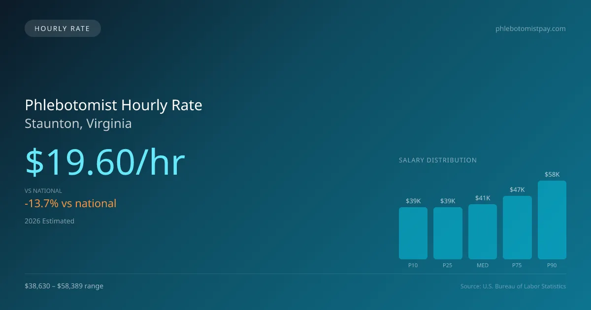 Phlebotomist Hourly Rate in Staunton, VA — 2026 est., based on 2025 BLS