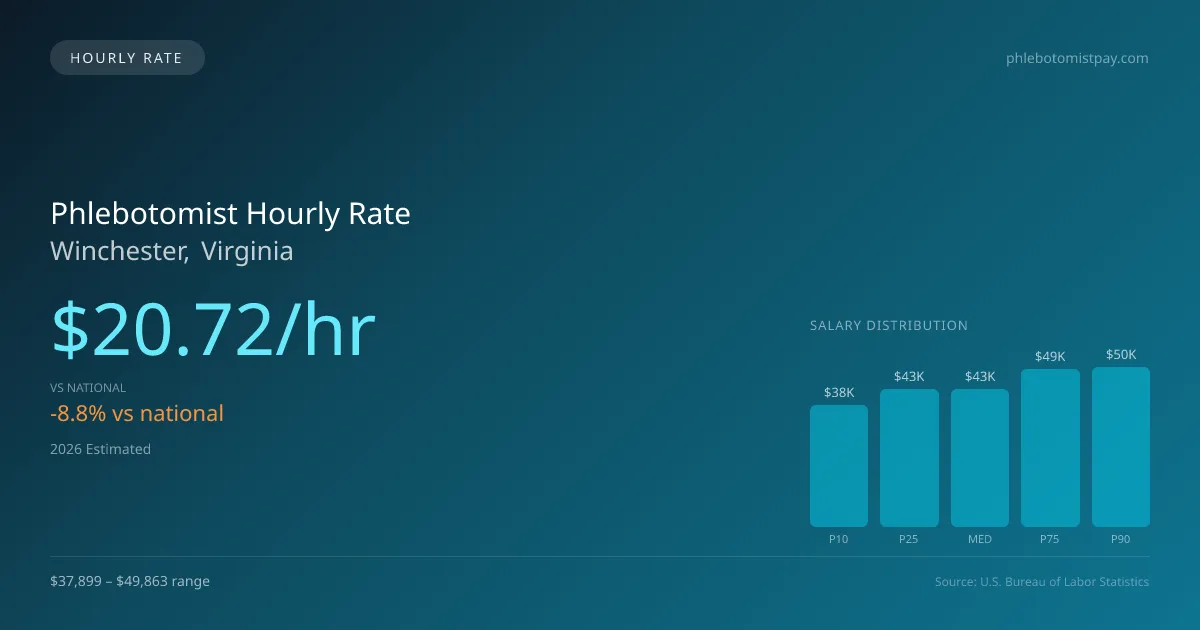 Phlebotomist Hourly Rate in Winchester, VA — 2026 est., based on 2025 BLS