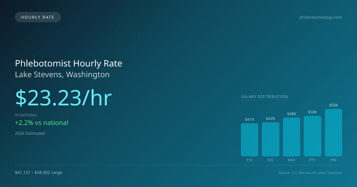 Phlebotomist Hourly Rate in Lake Stevens, WA — 2026 est., based on 2025 BLS