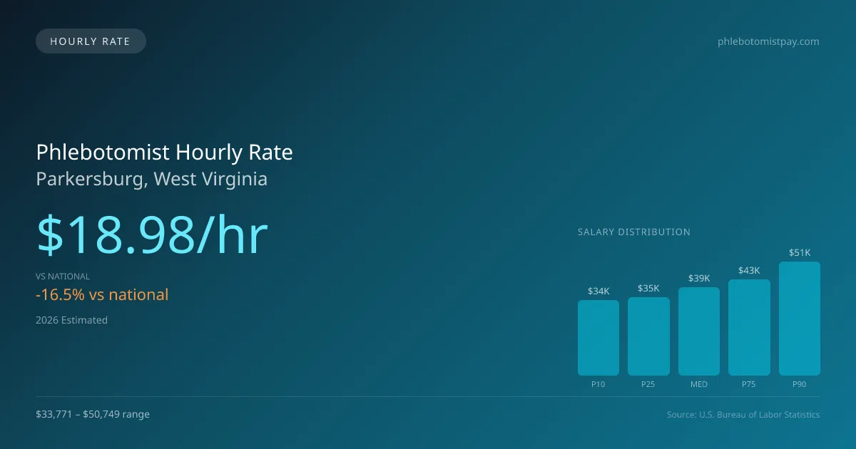 Phlebotomist Hourly Rate in Parkersburg, WV — 2026 est., based on 2025 BLS