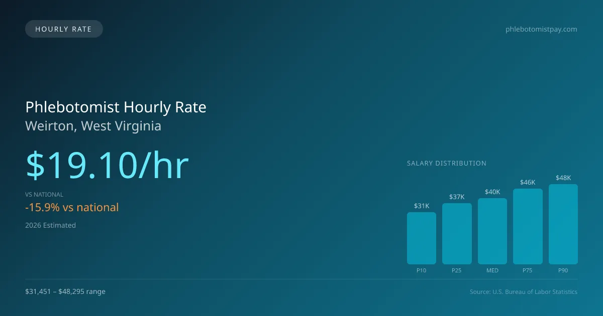 Phlebotomist Hourly Rate in Weirton, WV — 2026 est., based on 2025 BLS