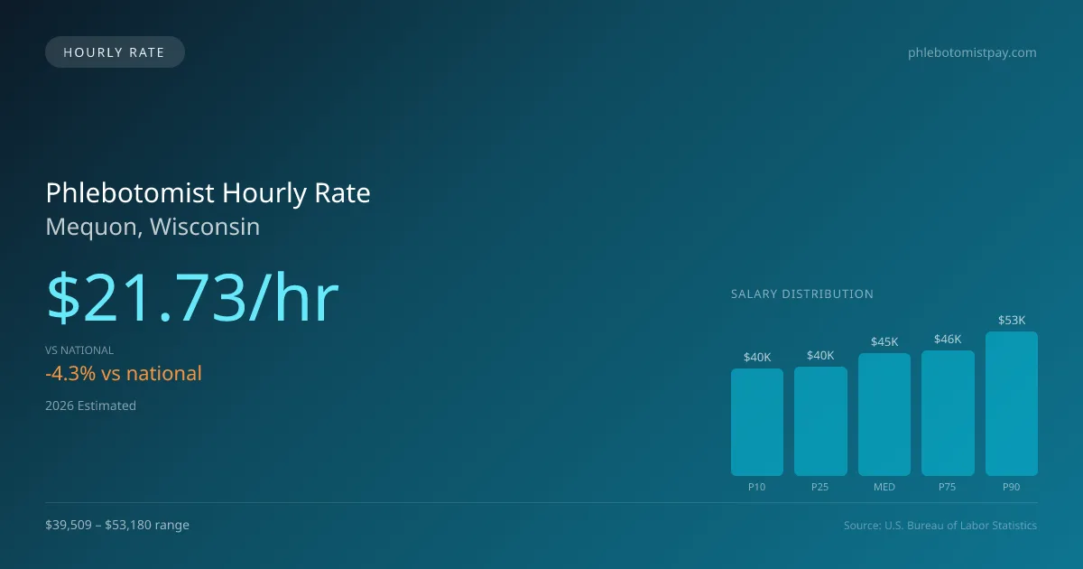 Phlebotomist Hourly Rate in Mequon, WI — 2026 est., based on 2025 BLS