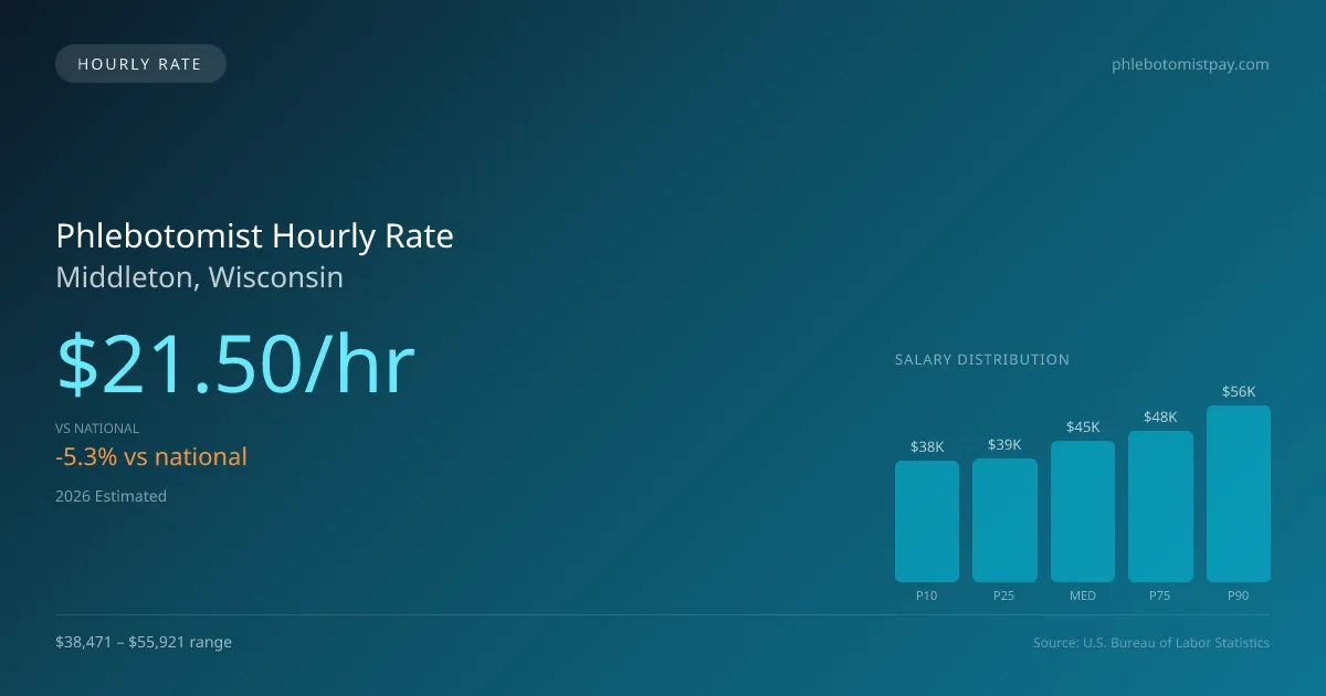 Phlebotomist Hourly Rate in Middleton, WI — 2026 est., based on 2025 BLS
