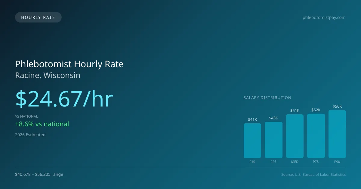 Phlebotomist Hourly Rate in Racine, WI — 2026 est., based on 2025 BLS