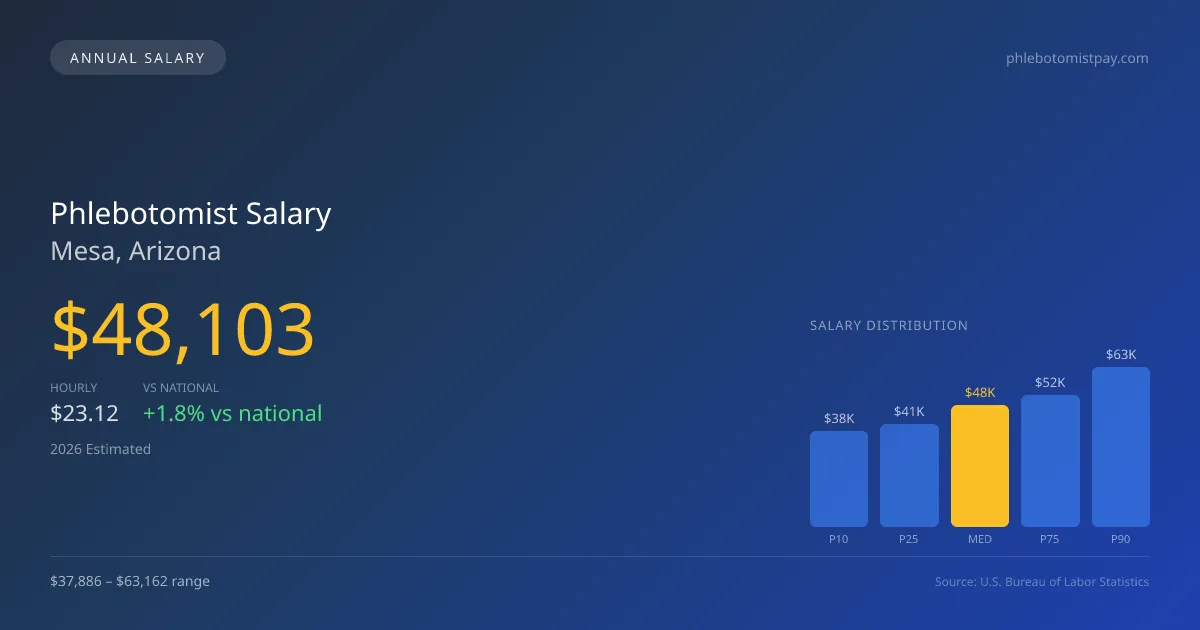 Phlebotomist Salary in Mesa, AZ — 2026 est., based on 2025 BLS