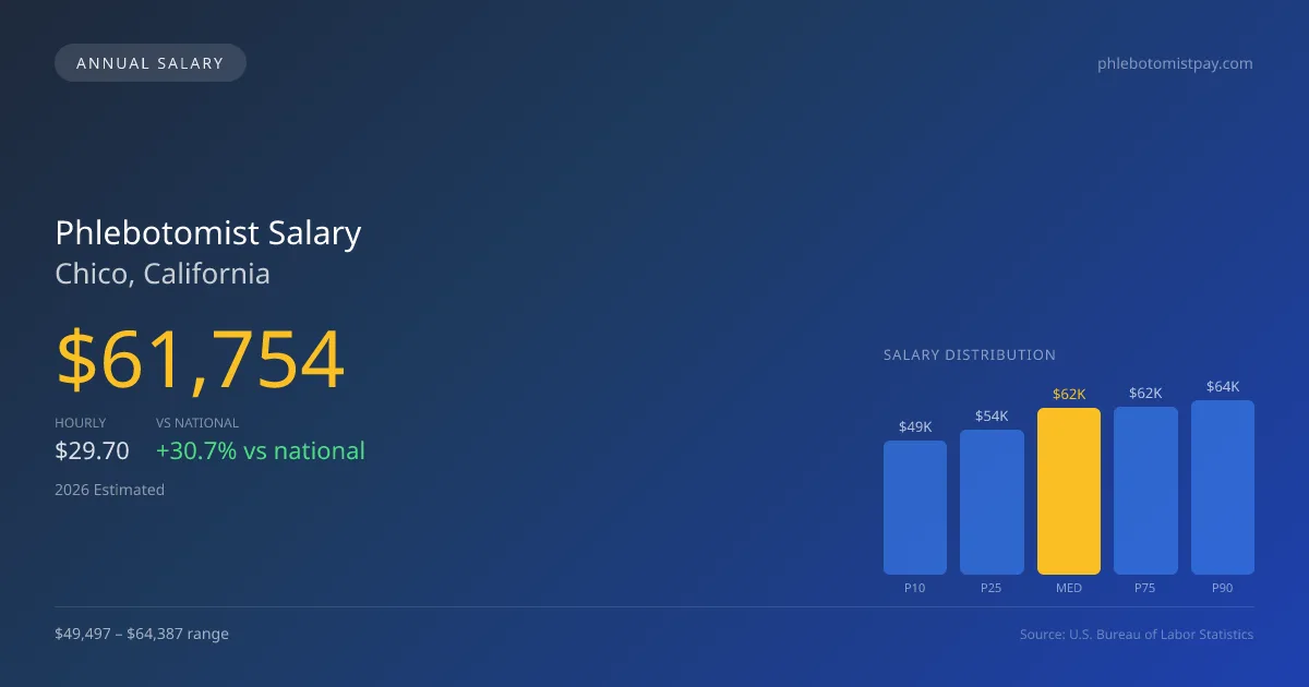 Phlebotomist Salary in Chico, CA — 2026 est., based on 2025 BLS