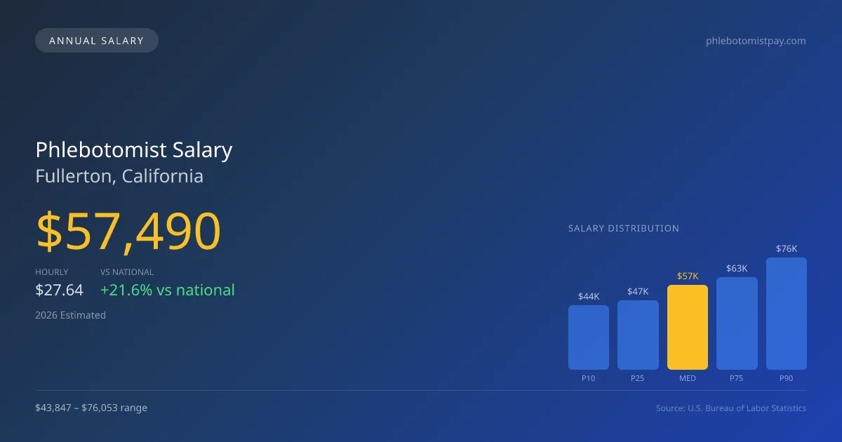 Phlebotomist Salary in Fullerton, CA — 2026 est., based on 2025 BLS