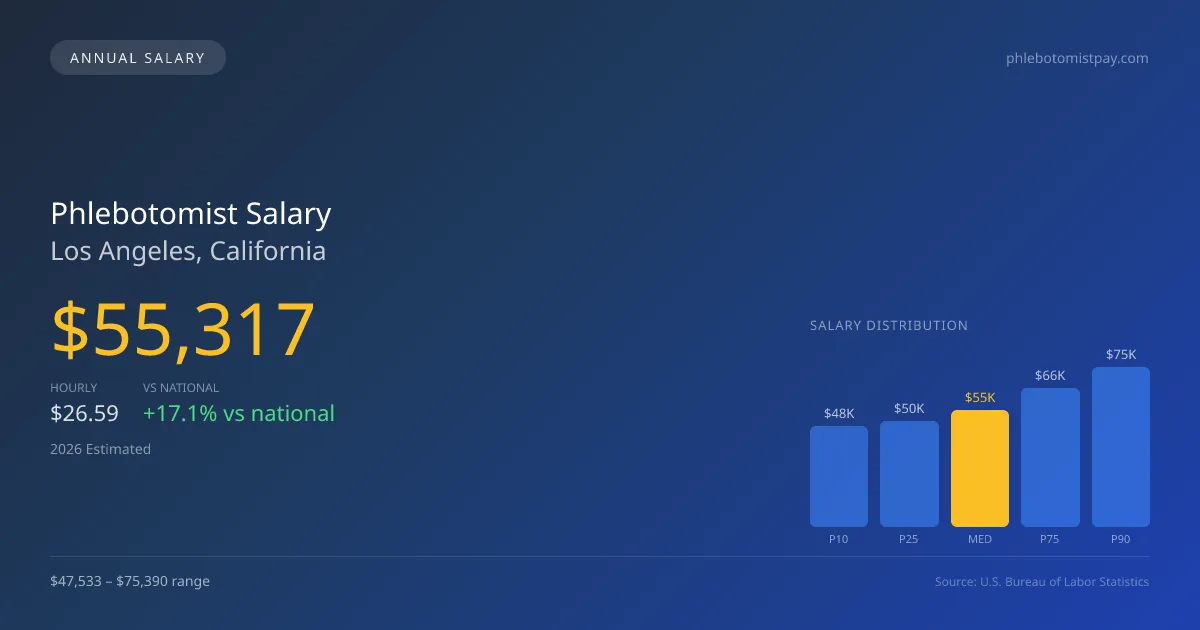 Phlebotomist Salary in Los Angeles, CA — 2026 est., based on 2025 BLS