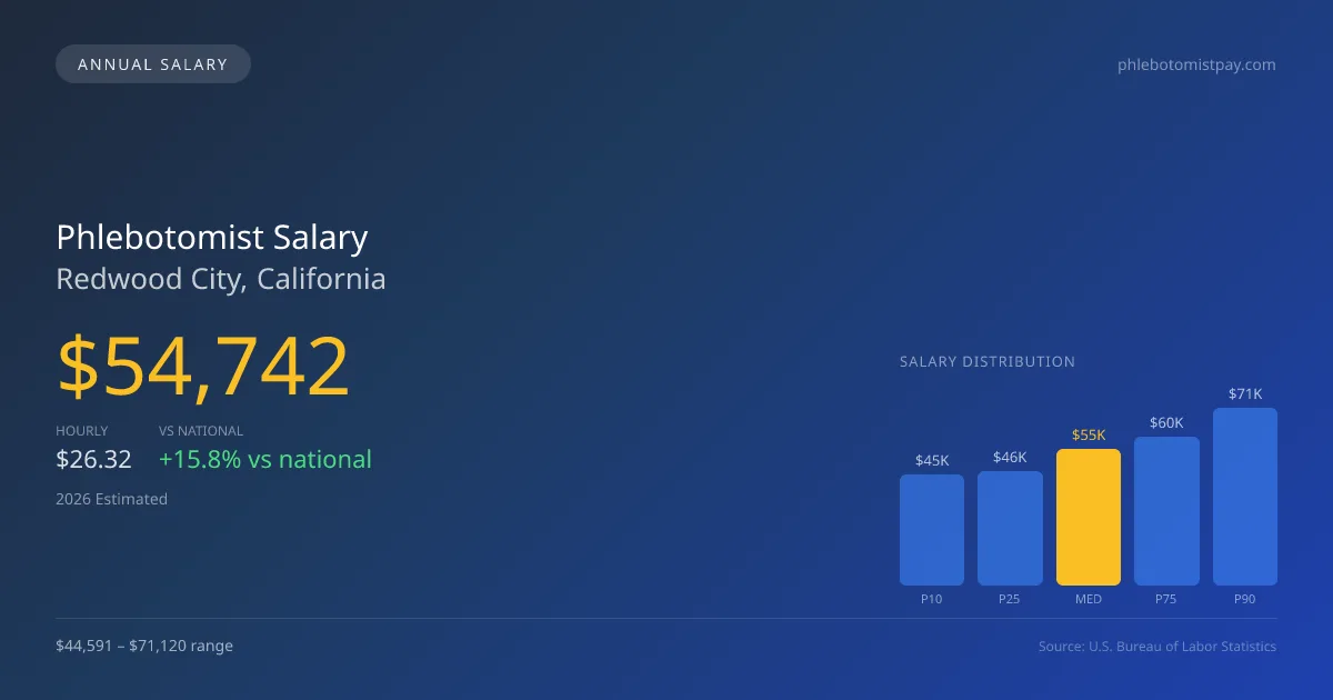 Phlebotomist Salary in Redwood City, CA — 2026 est., based on 2025 BLS