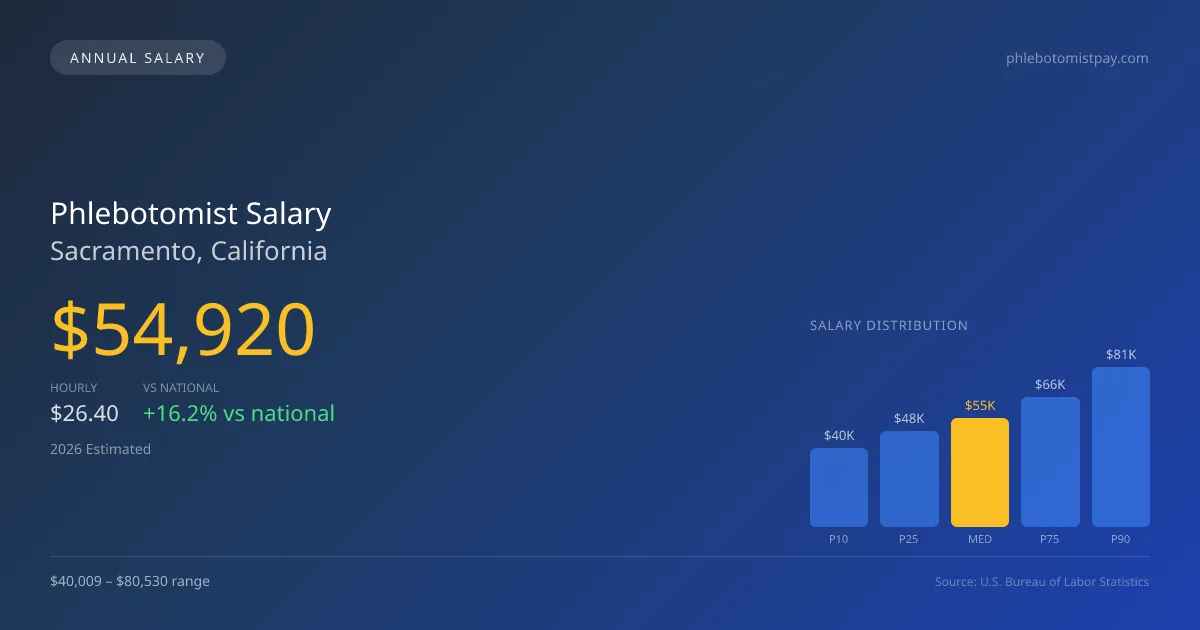 Phlebotomist Salary in Sacramento, CA — 2026 est., based on 2025 BLS