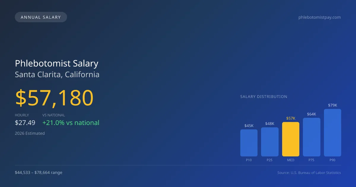 Phlebotomist Salary in Santa Clarita, CA — 2026 est., based on 2025 BLS