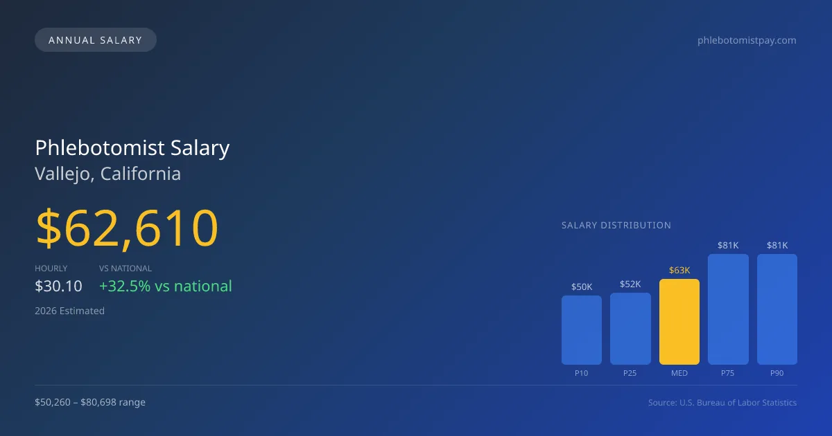Phlebotomist Salary in Vallejo, CA — 2026 est., based on 2025 BLS