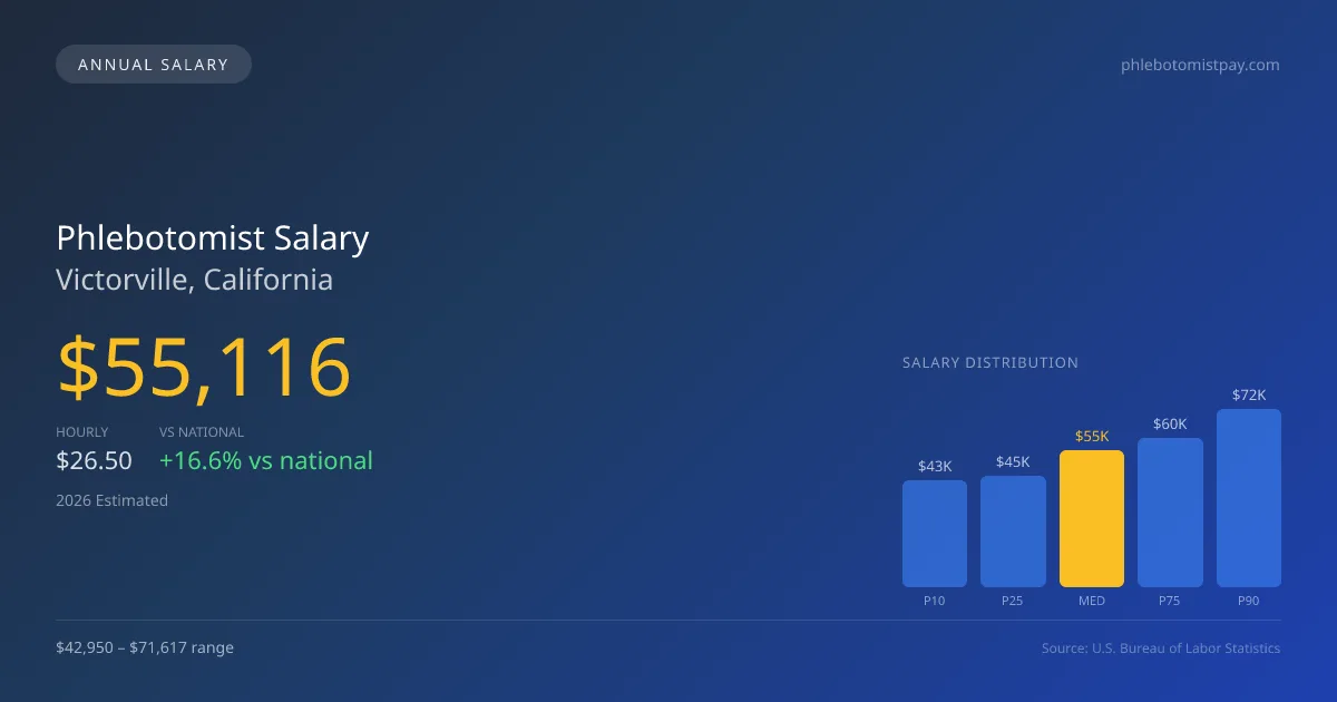 Phlebotomist Salary in Victorville, CA — 2026 est., based on 2025 BLS