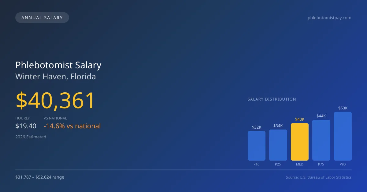 Phlebotomist Salary in Winter Haven, FL — 2026 est., based on 2025 BLS