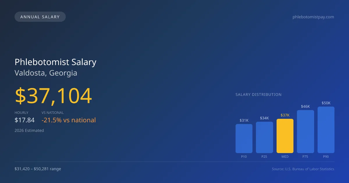 Phlebotomist Salary in Valdosta, GA — 2026 est., based on 2025 BLS