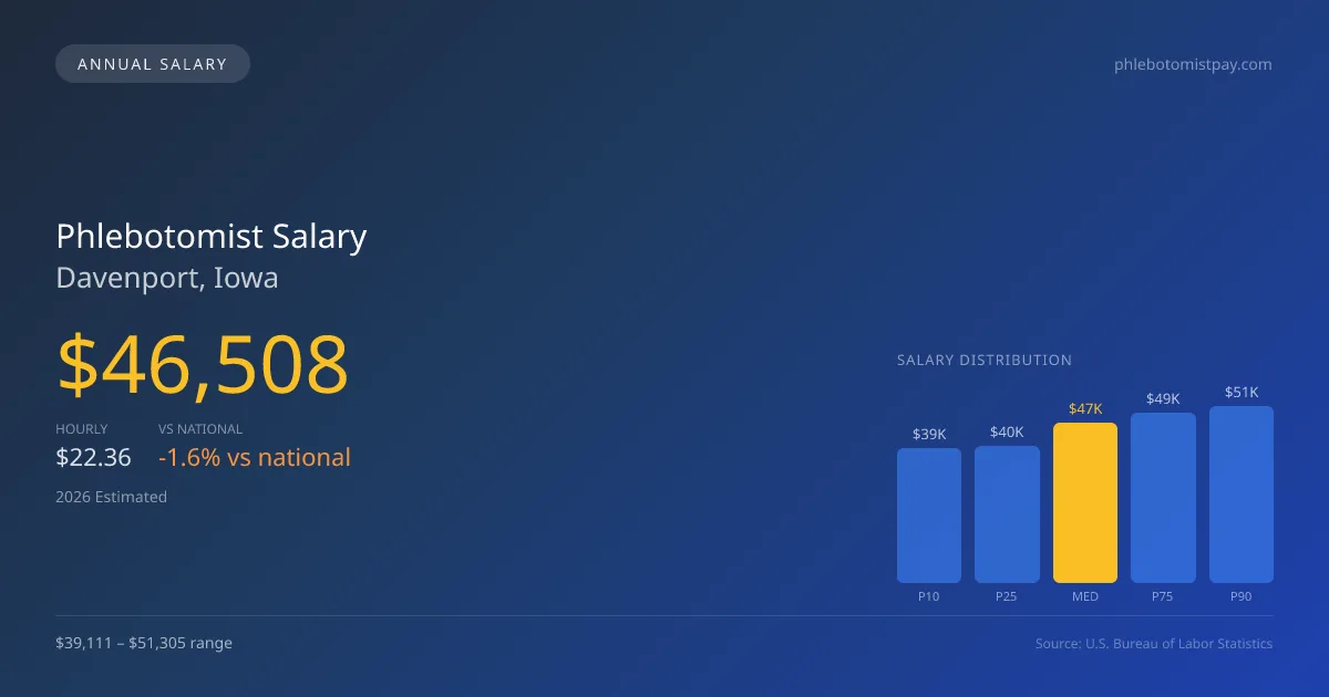 Phlebotomist Salary in Davenport, IA — 2026 est., based on 2025 BLS
