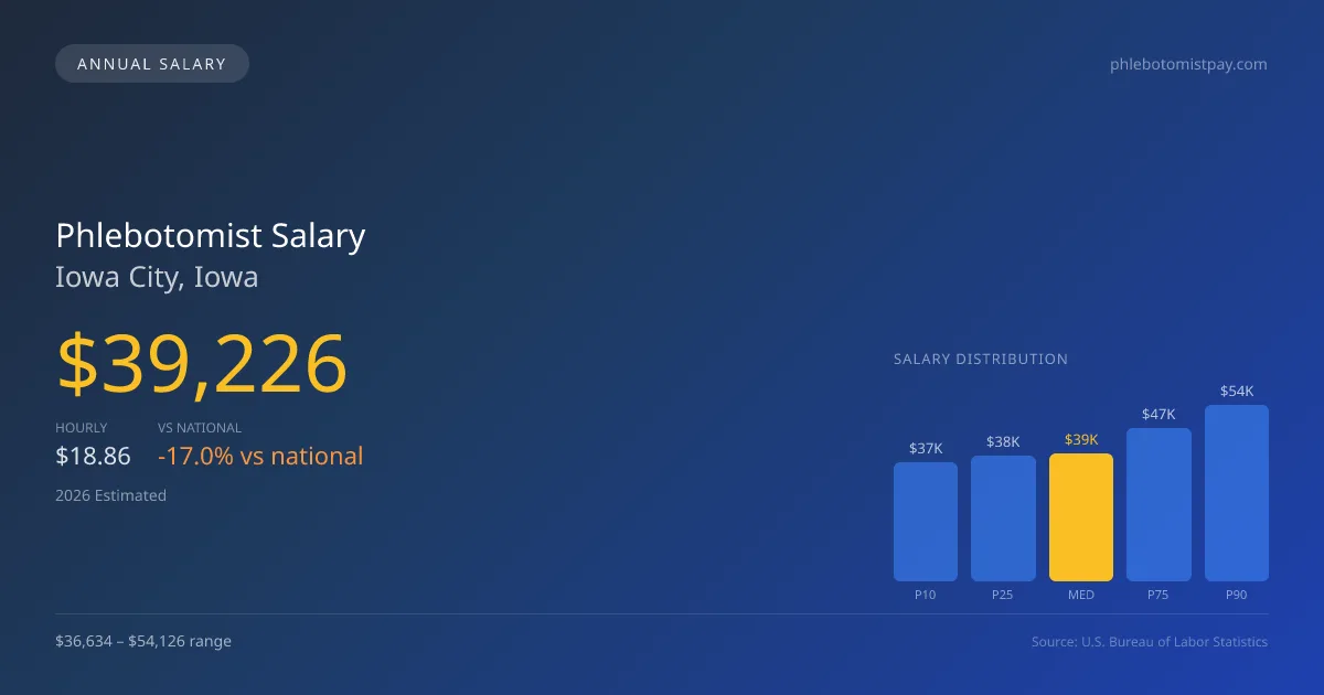 Phlebotomist Salary in Iowa City, IA — 2026 est., based on 2025 BLS
