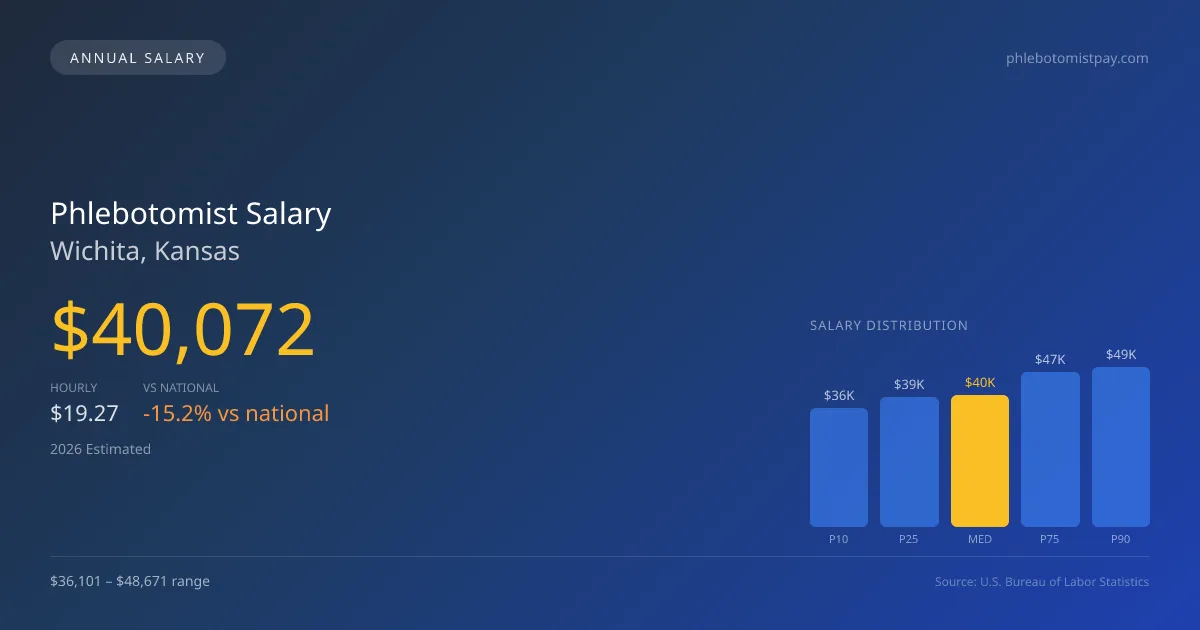 Phlebotomist Salary in Wichita, KS — 2026 est., based on 2025 BLS