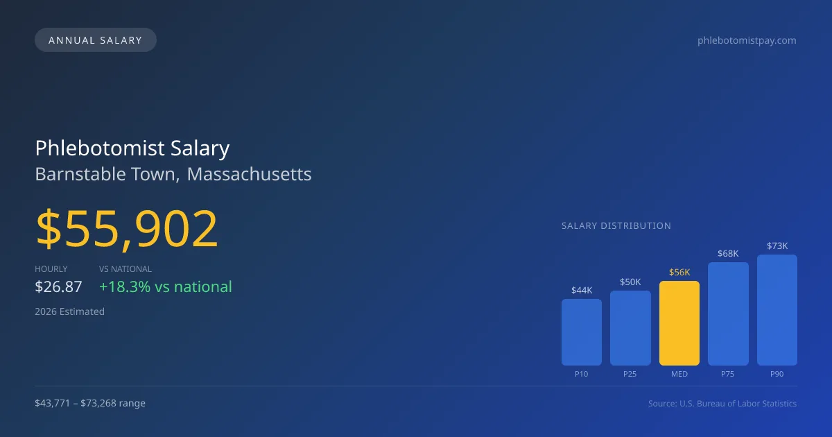 Phlebotomist Salary in Barnstable Town, MA — 2026 est., based on 2025 BLS