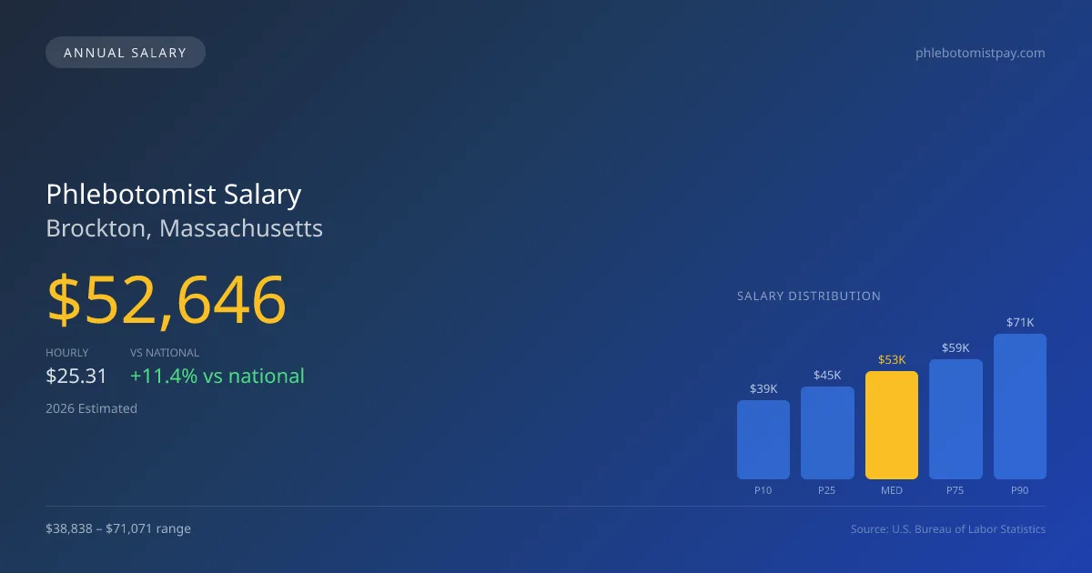 Phlebotomist Salary in Brockton, MA — 2026 est., based on 2025 BLS