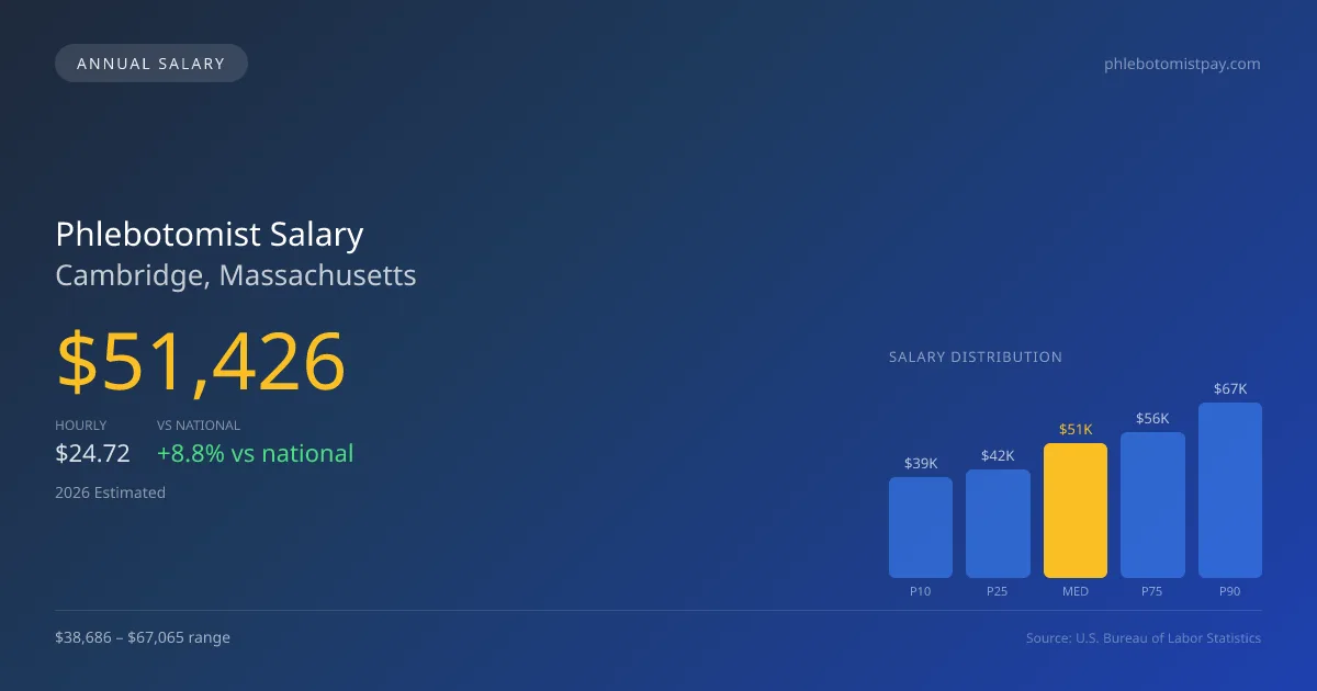 Phlebotomist Salary in Cambridge, MA — 2026 est., based on 2025 BLS