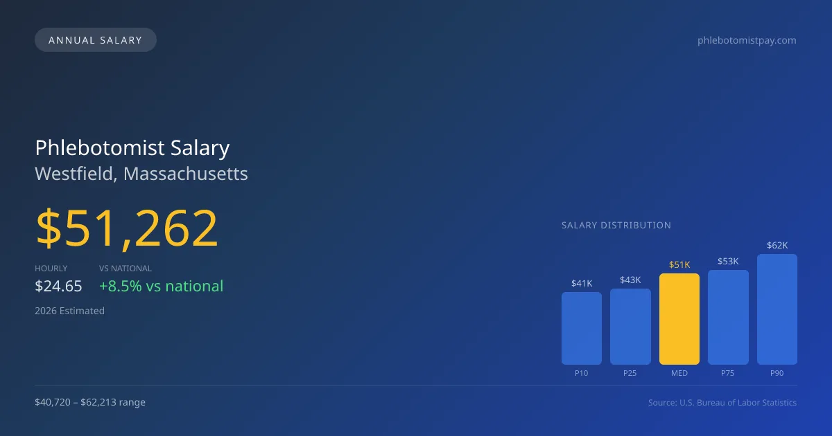 Phlebotomist Salary in Westfield, MA — 2026 est., based on 2025 BLS