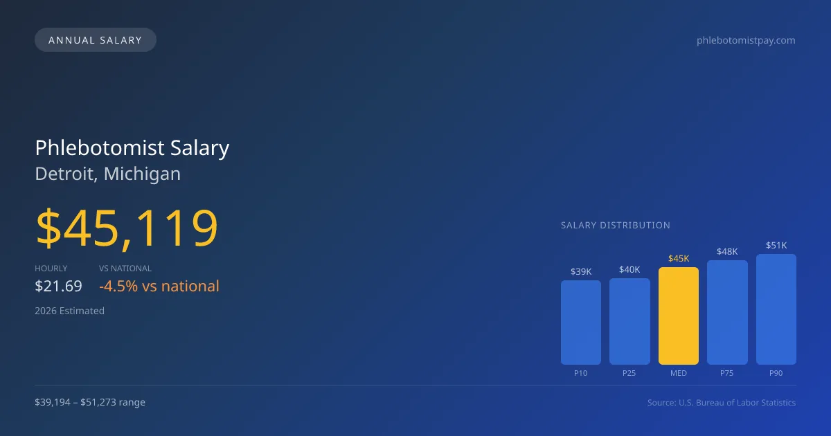 Phlebotomist Salary in Detroit, MI — 2026 est., based on 2025 BLS
