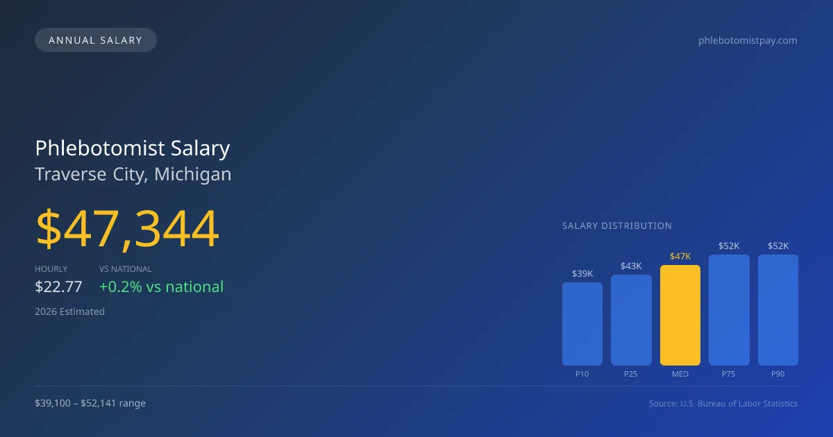 Phlebotomist Salary in Traverse City, MI — 2026 est., based on 2025 BLS