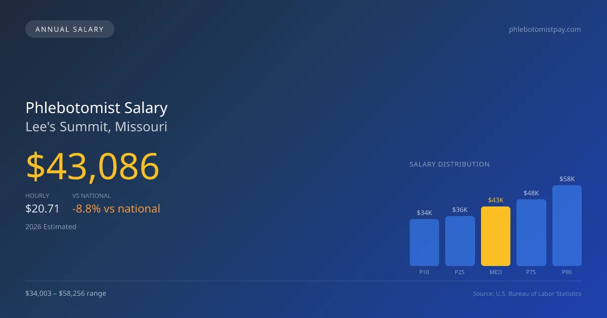 Phlebotomist Salary in Lee's Summit, MO โ 2026 est., based on 2025 BLS
