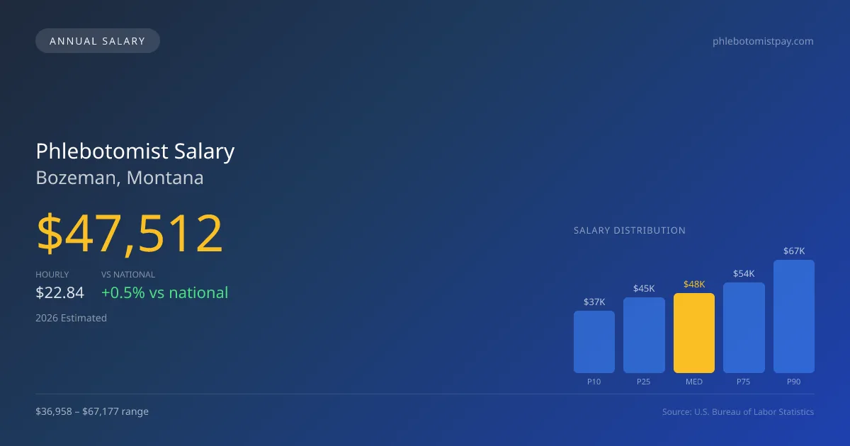 Phlebotomist Salary in Bozeman, MT — 2026 est., based on 2025 BLS