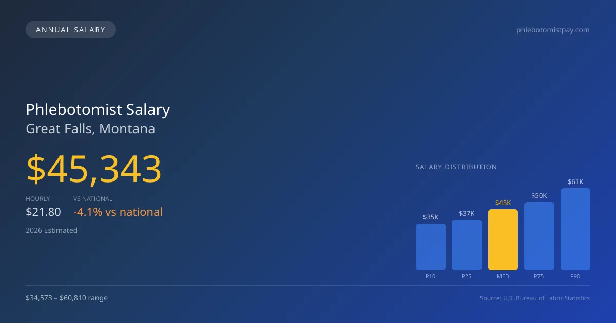 Phlebotomist Salary in Great Falls, MT — 2026 est., based on 2025 BLS