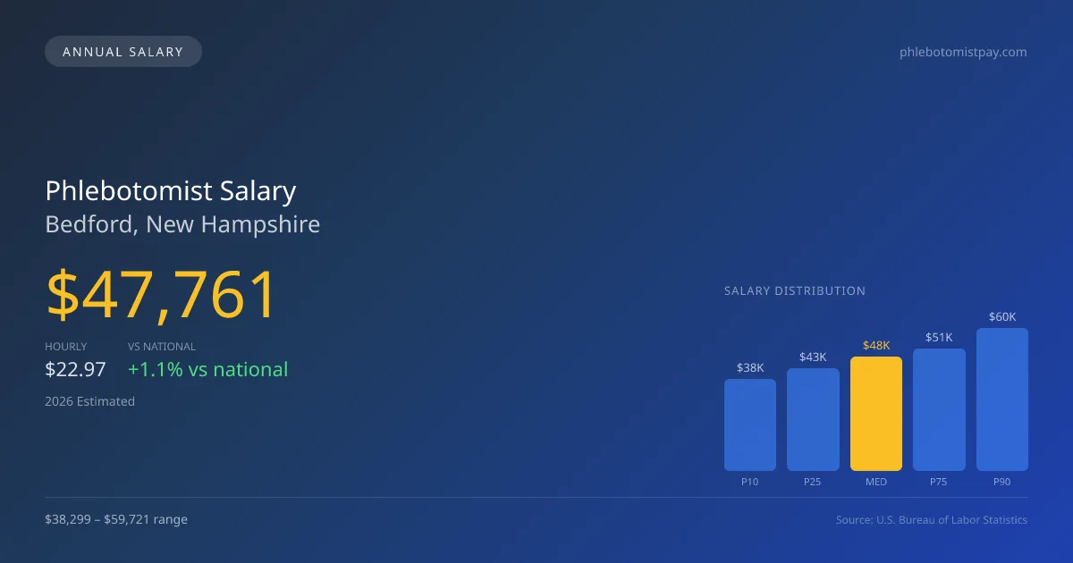 Phlebotomist Salary in Bedford, NH — 2026 est., based on 2025 BLS