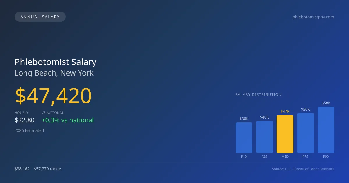 Phlebotomist Salary in Long Beach, NY — 2026 est., based on 2025 BLS