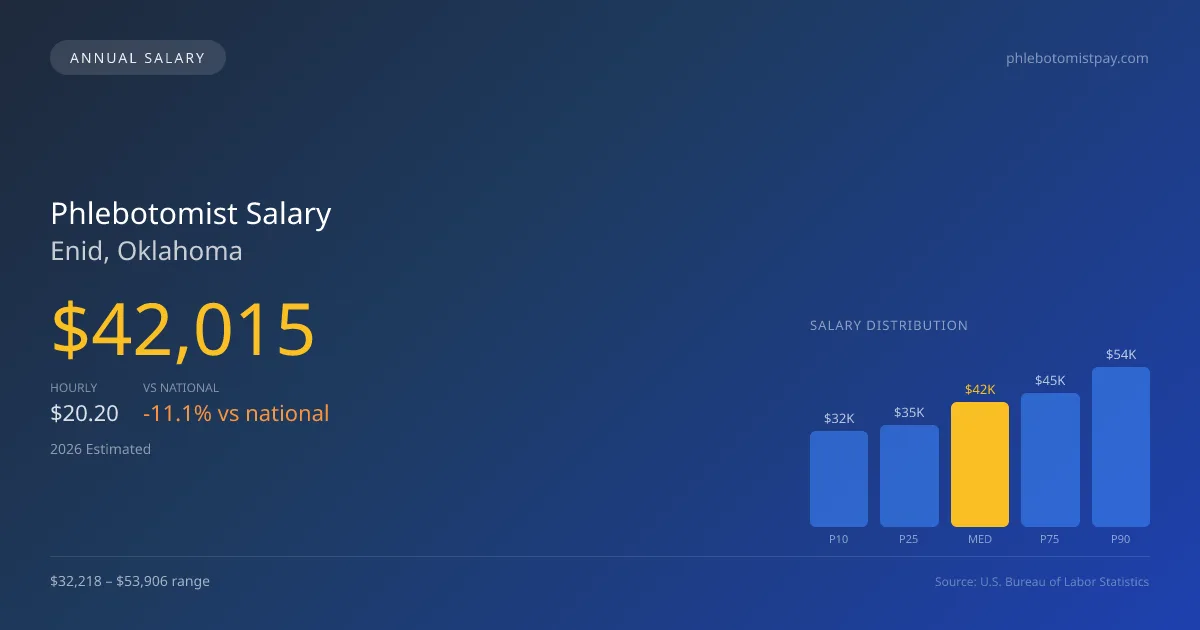 Phlebotomist Salary in Enid, OK — 2026 est., based on 2025 BLS