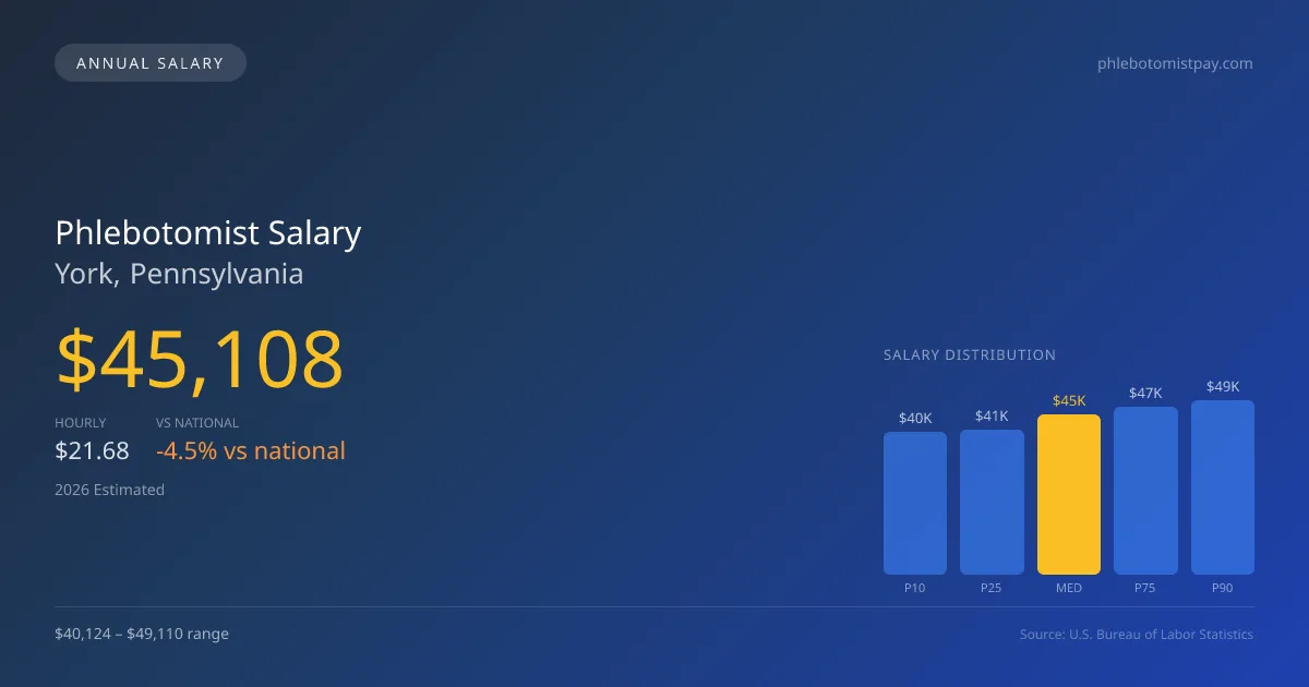 Phlebotomist Salary in York, PA — 2026 est., based on 2025 BLS